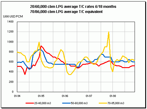 20/60,000 cbm Lpg average t/c rates