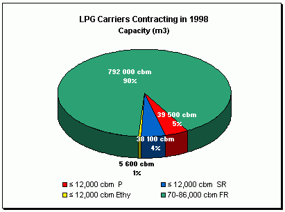 Lpg carriers contracting - capacity