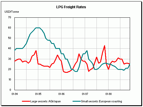 Lpg freight rates