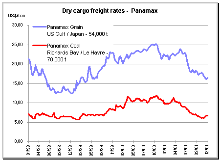 Panamax freight rates