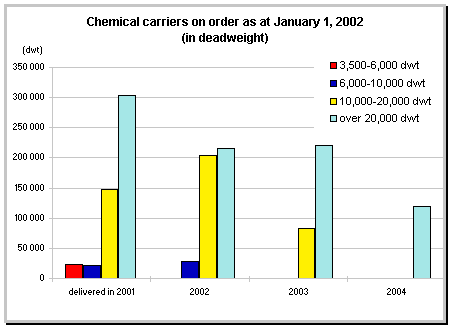 chemical carrier orderbook (dwt)