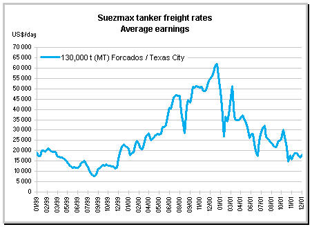 Suezmax Rates Chart