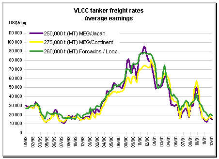 Vlcc Tanker Rates Chart