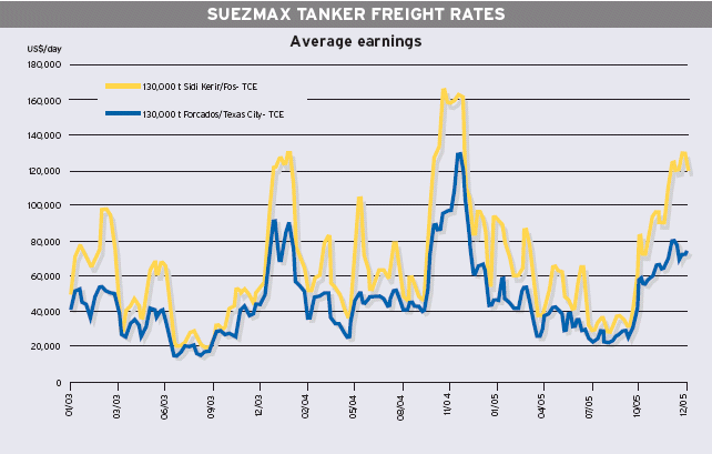 Suezmax Rates Chart