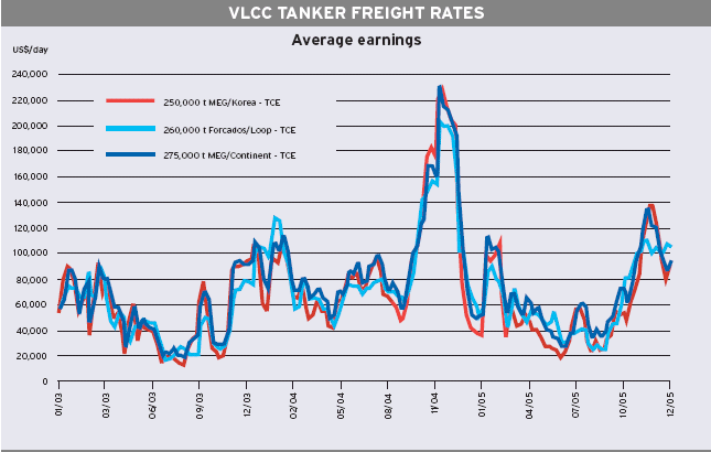 Vlcc Tanker Rates Chart