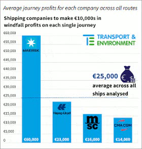 L'estensione dell'EU ETS allo shipping? Un bengodi per le compagnie di navigazione, sostiene T&E