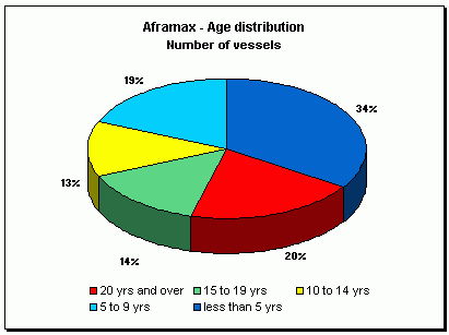 Aframax age distribution