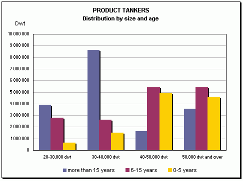 Product tankers, distribution by size and age)