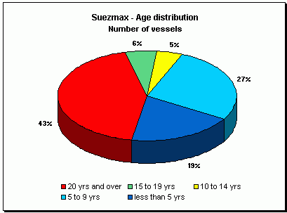 Suezmax age distribution
