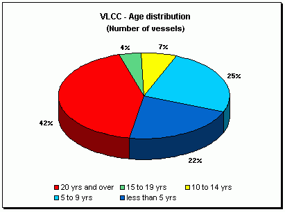 VL/ULCCs age distribution
