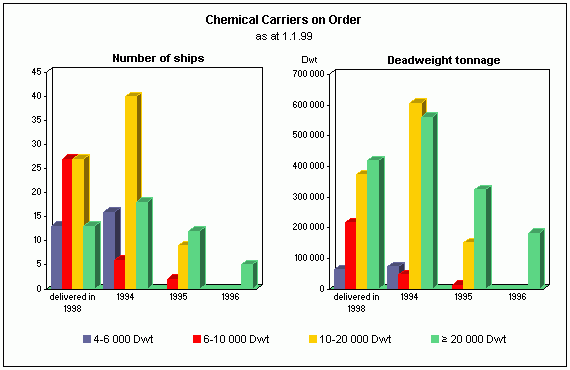 Chemical carriers on order