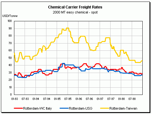 Chemical tanker freight rates