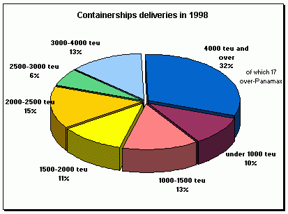 Containership deliveries