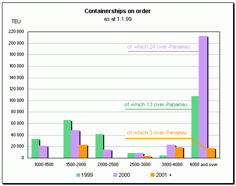 Containerships on order