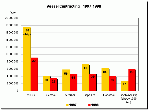 Vessel contracting 97-98