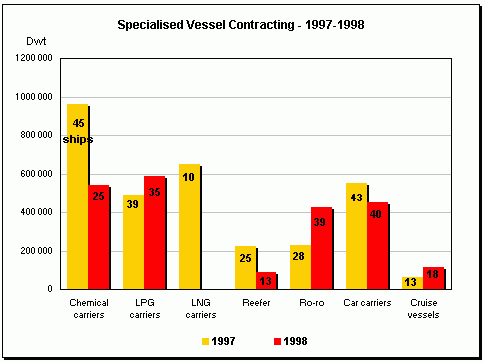 Specialised vessel contracting 97-98