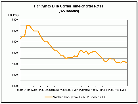 Handymax bulk carriers freight rates