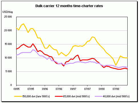 Bulk carriers time charter rates