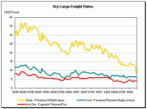 Dry cargo freight rates