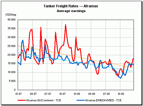 Aframax tanker freight rates