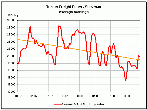 Suezmax tanker freight rates