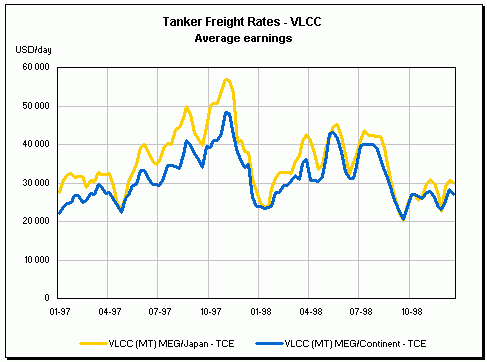 VLCC tanker freight rates