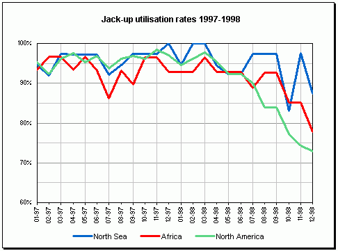 Jack-up utilisation rates