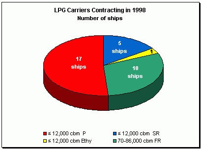 Lpg carriers contracting - number