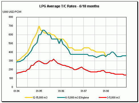 T/C rates Gpl