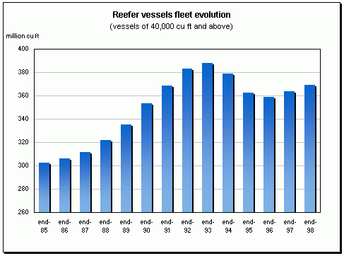 Reefer vessel fleet evolution