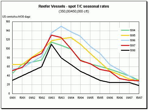 Reefer vessels spot T/C seasonal rates