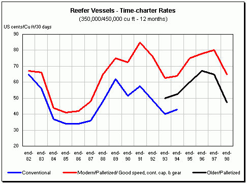 Reefer vessels time-charter rates