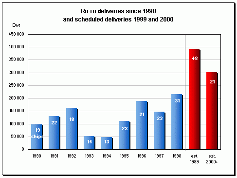 Ro-ro deliveries and scheduled