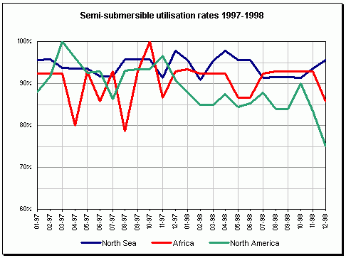 Semi- sub utilisation rates