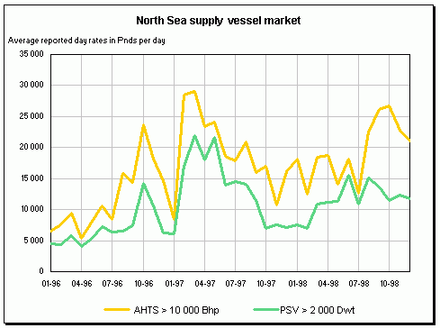 North sea supply vessel market