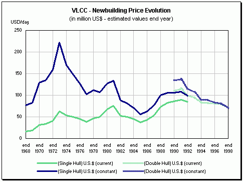 Vlcc newbuilding price evolution