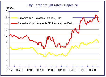 capesize freight rates