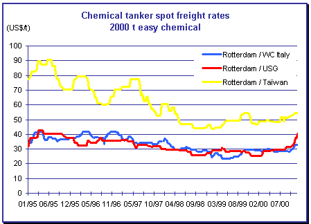 chemical freight rates
