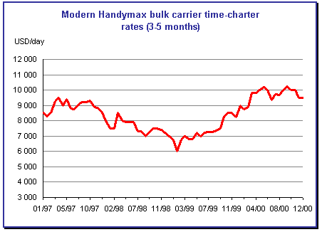 handymax tc rates