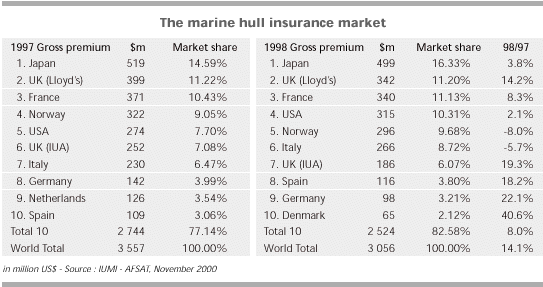 insurance hull