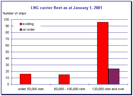 lng fleet