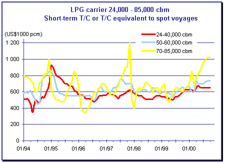 lpg 24/85000 cbm