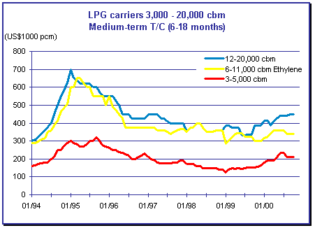 lpg tc 3-20000 cbm