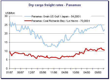 panamax freight rates