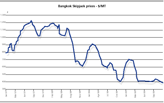 tuna prices