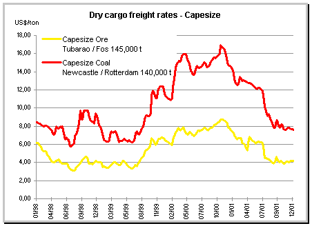 Capesize freight rates