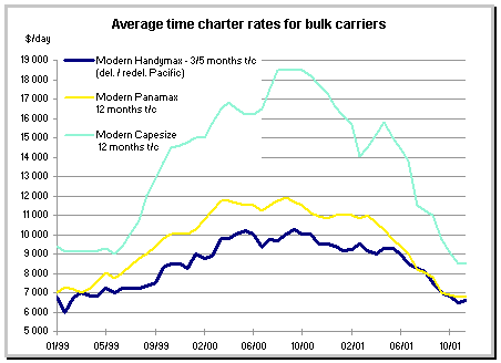 time charter rates