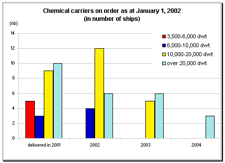 chemical carrier orderbook (number)