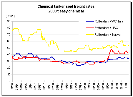 chemical tanker spot rates