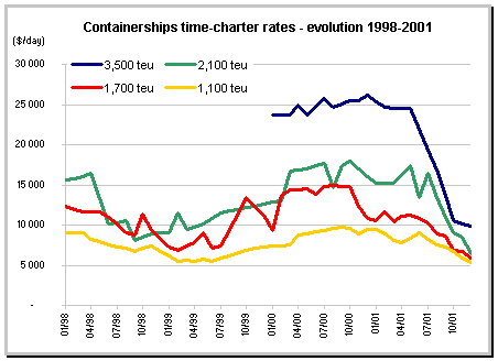 container carriers freight rates